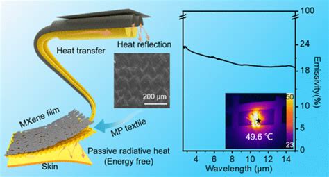 Smart Metallized Textiles with Emissivity Tuning 